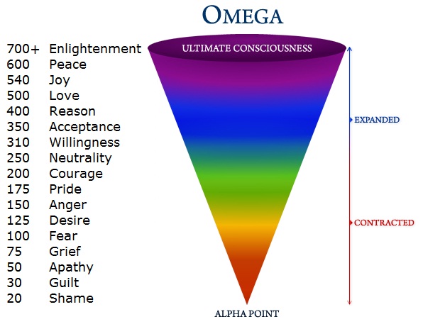 Alpha-Omega-Consciousness